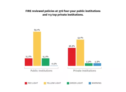 Only 5.3% of private schools earn a green light rating, compared to 15.2% of public schools.